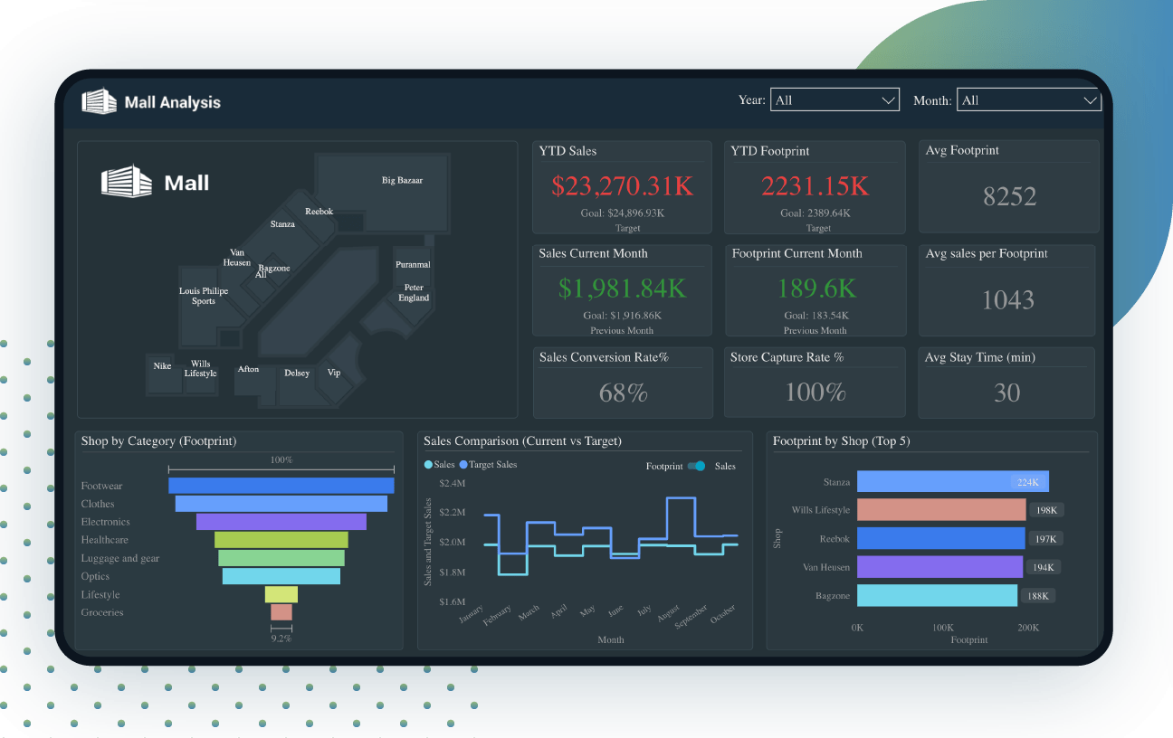 mall-central sales report